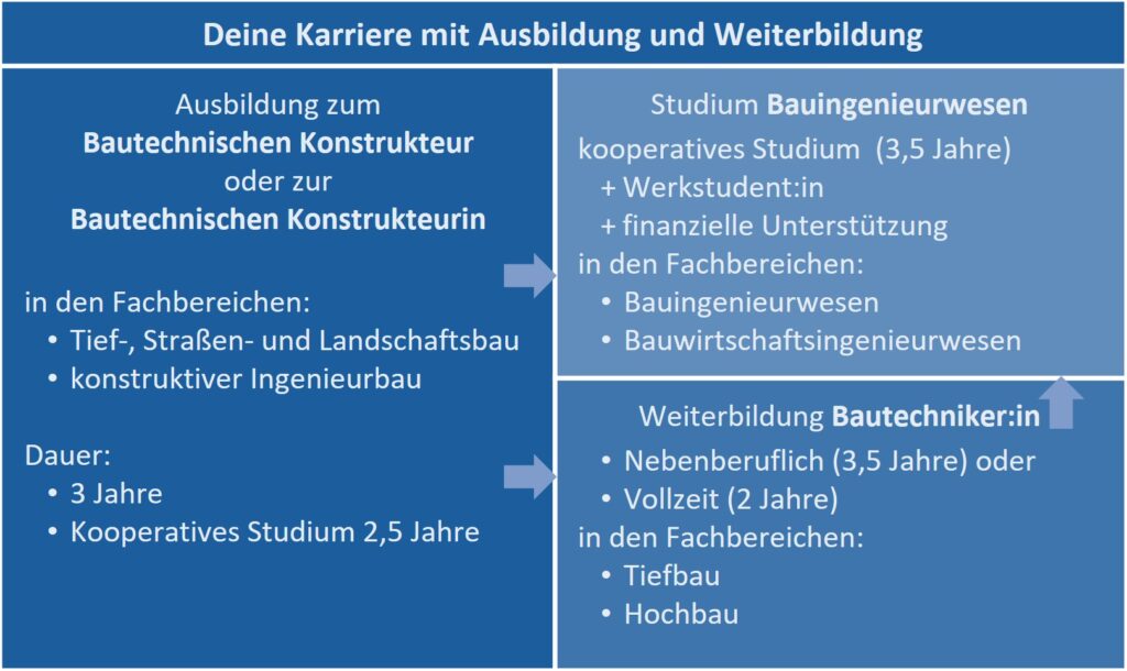Karriere-Weiterbildung